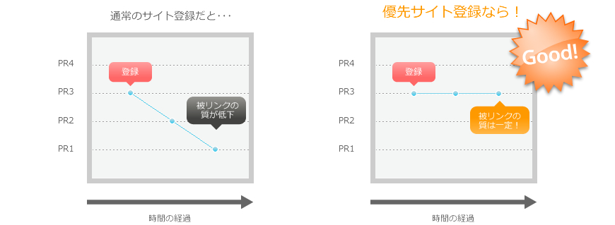 安定した被リンクを獲得