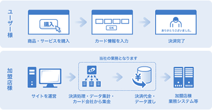 クレジットカード決済 ご利用の流れ