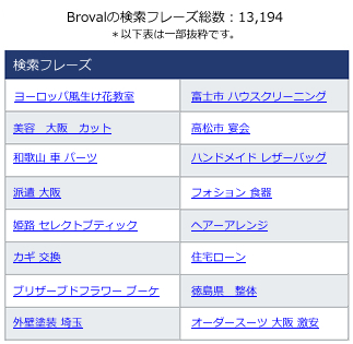 月間13000ものキーワードから訪問されているBroval