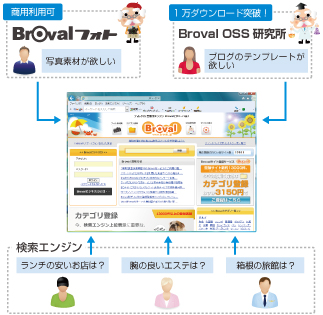 其の壱：Brovalカテゴリ登録で期待できる効果・・・宣伝効果！