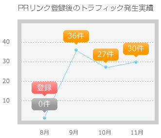 PRリンク登録後のトラフィック推移