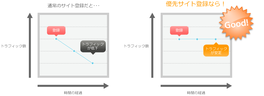 安定したトラフィックを発生させる