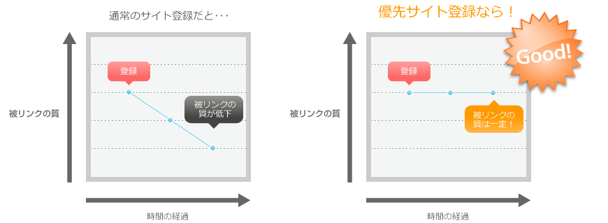 安定した被リンクを獲得