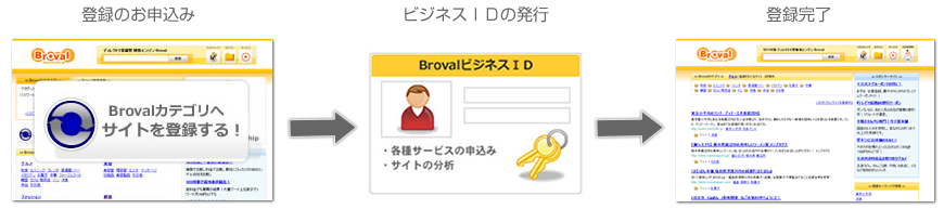 サイト登録の流れ