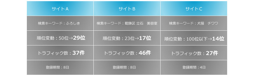Brovalサイト登録登録後の順位変動とトラフィック発生実績